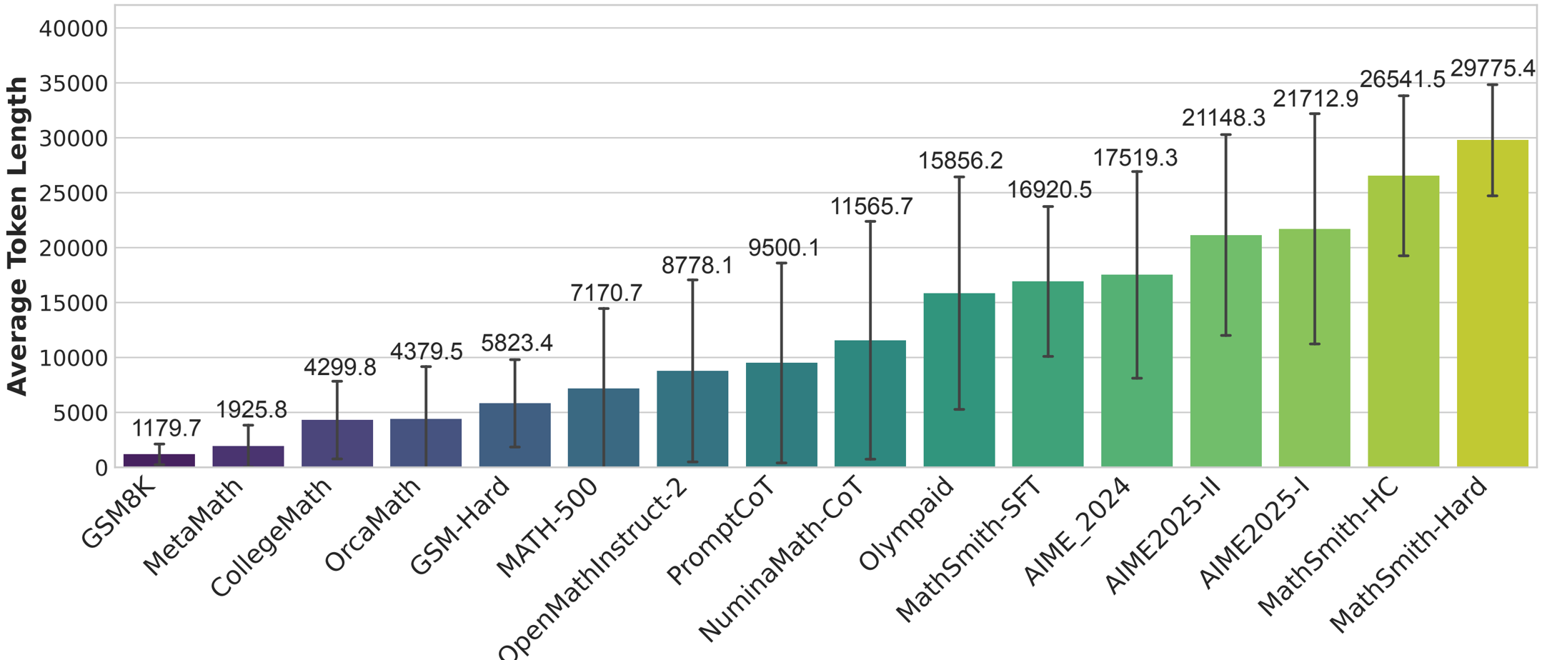 Average reasoning trace token length under thinking mode across datasets, with MathSmith variants eliciting longer CoTs.