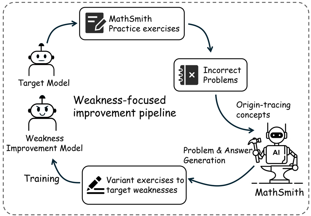 Weakness-focused improvement pipeline with concept tracing and targeted variant generation.