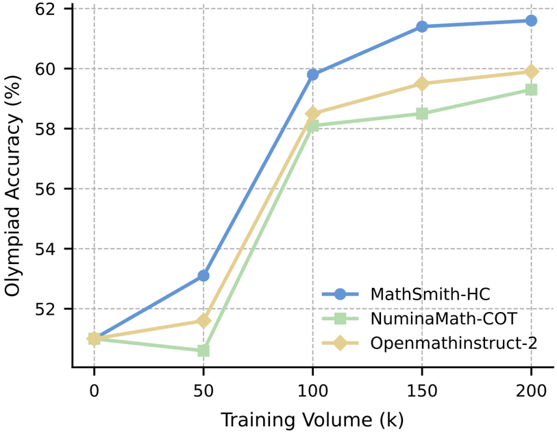 Performance vs training data volume (50K–200K) on OlympiadBench showing MathSmith-HC scaling advantage.