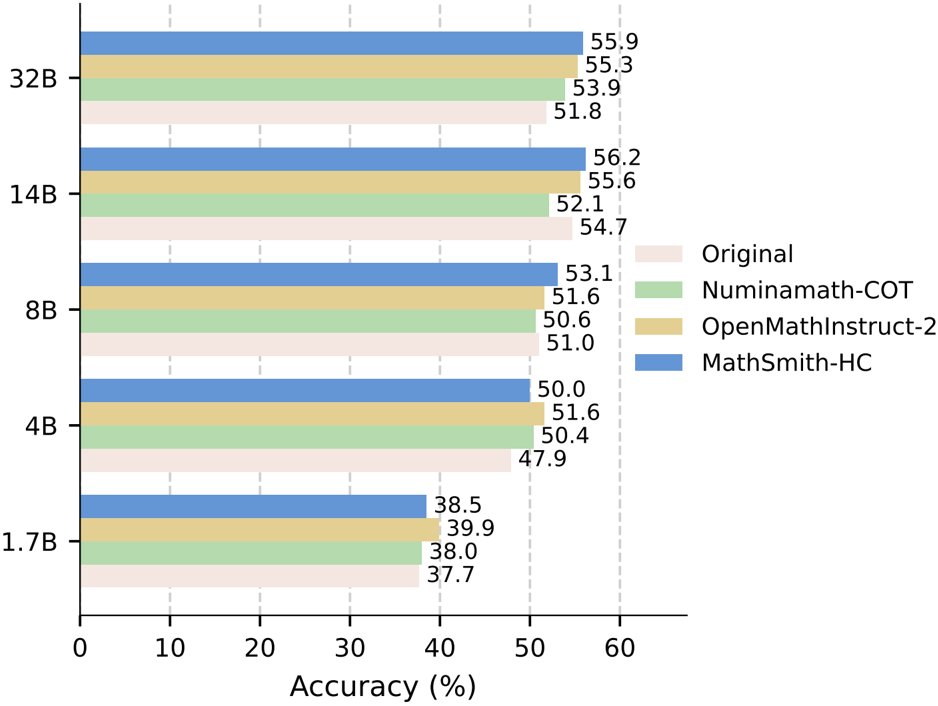 Accuracy across Qwen3 model sizes with MathSmith-HC showing greater gains for larger models.