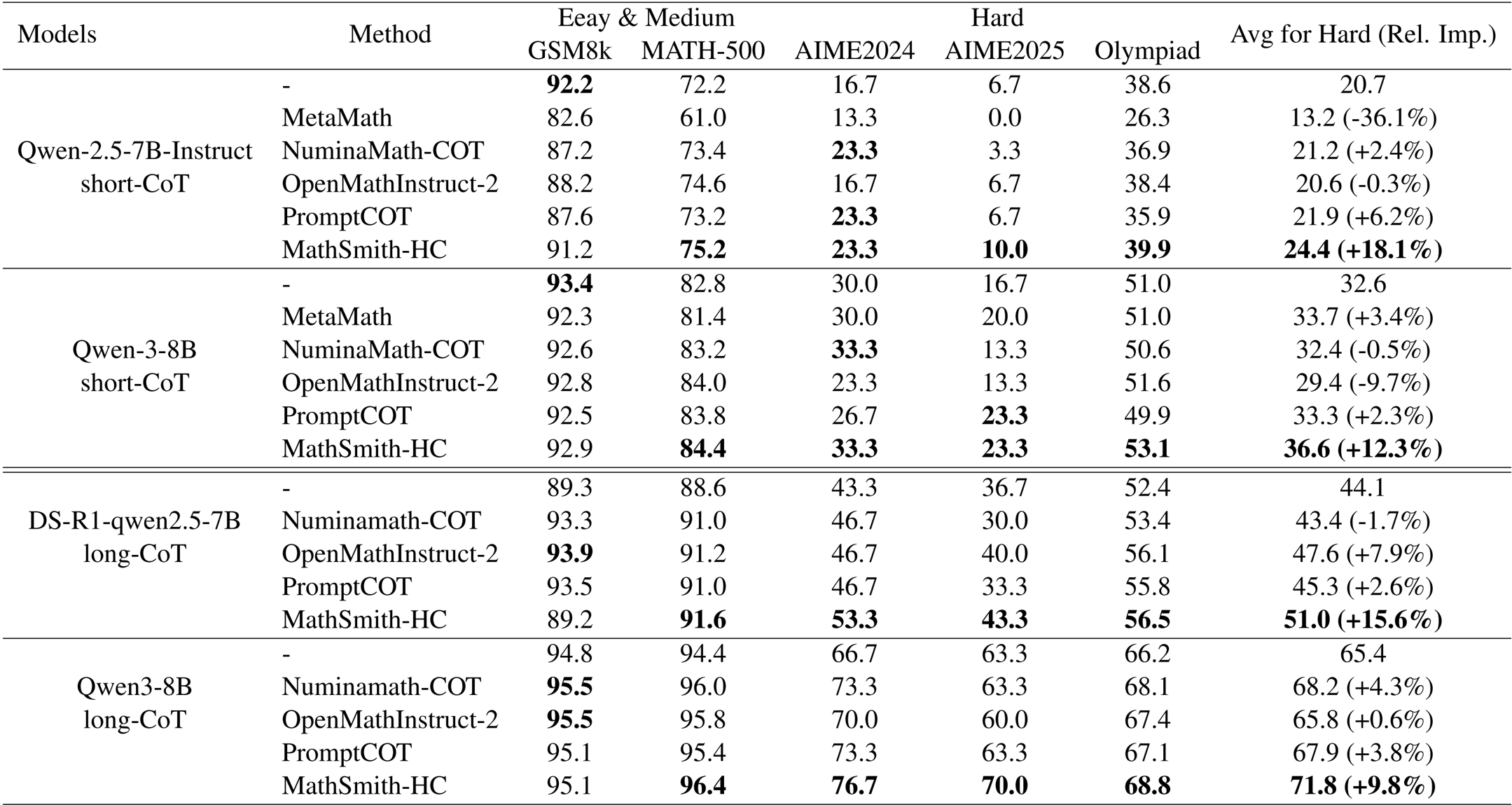 Baseline performance comparison table under equal data and training conditions.