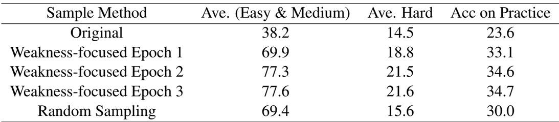 Table showing effect of weakness-focused problem generation vs. random sampling.