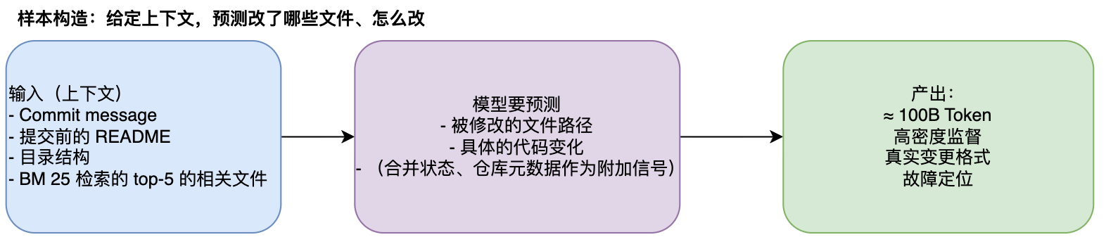 commit 变更预测样本示意